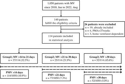 Epidemiology, risk factors and outcomes of prolonged mechanical ventilation with different cut-points in a PICU